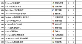 国王杯半决赛：毕尔巴鄂竞技4-0马竞强势晋级决赛